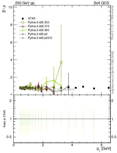 Plot of pbar2p_pt in 200 GeV pp collisions