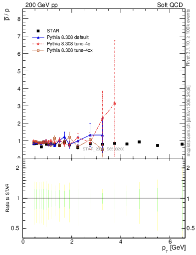 Plot of pbar2p_pt in 200 GeV pp collisions