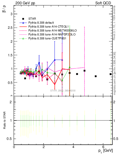 Plot of pbar2p_pt in 200 GeV pp collisions