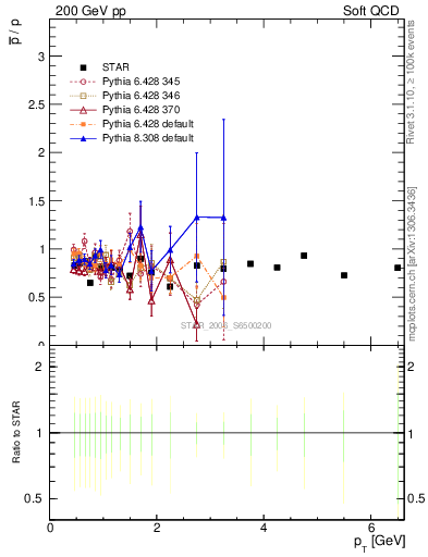 Plot of pbar2p_pt in 200 GeV pp collisions