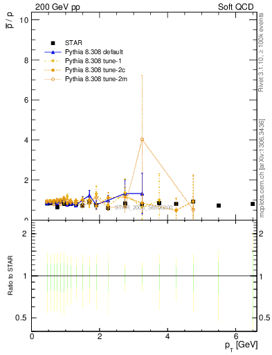 Plot of pbar2p_pt in 200 GeV pp collisions