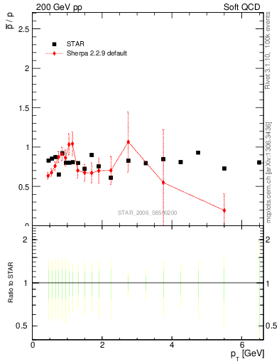 Plot of pbar2p_pt in 200 GeV pp collisions