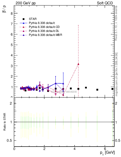 Plot of pbar2p_pt in 200 GeV pp collisions