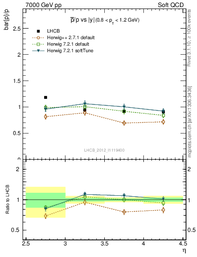 Plot of pbar2p_y in 7000 GeV pp collisions