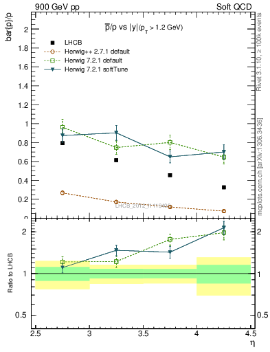 Plot of pbar2p_y in 900 GeV pp collisions