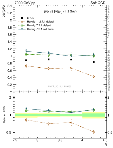 Plot of pbar2p_y in 7000 GeV pp collisions