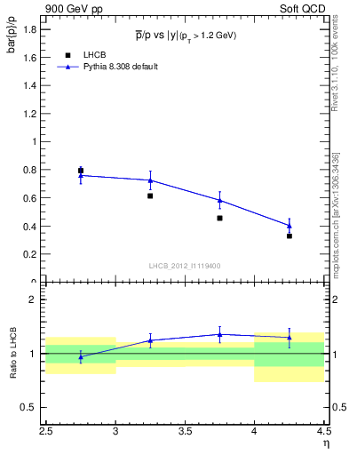 Plot of pbar2p_y in 900 GeV pp collisions