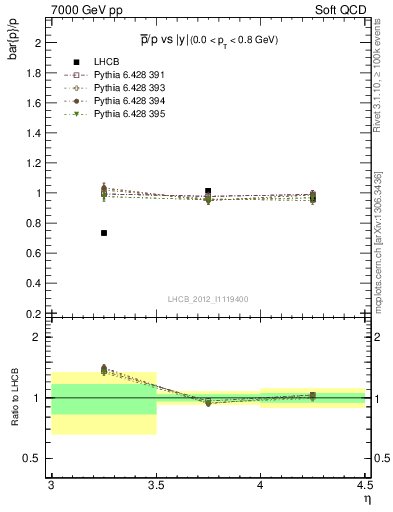 Plot of pbar2p_y in 7000 GeV pp collisions