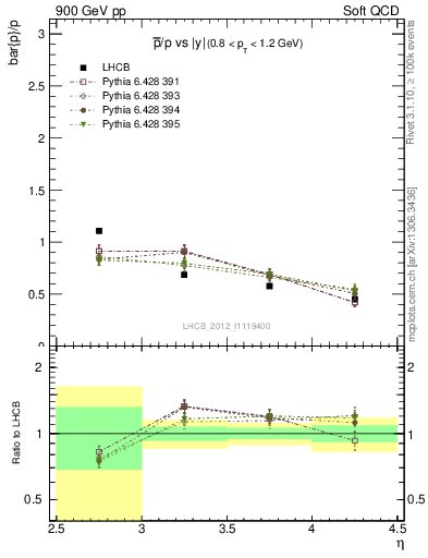 Plot of pbar2p_y in 900 GeV pp collisions