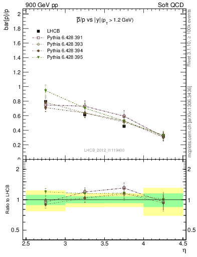 Plot of pbar2p_y in 900 GeV pp collisions