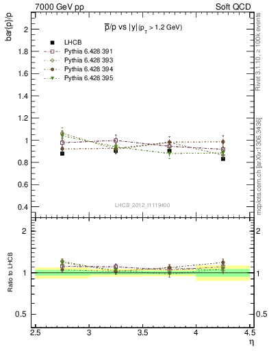 Plot of pbar2p_y in 7000 GeV pp collisions