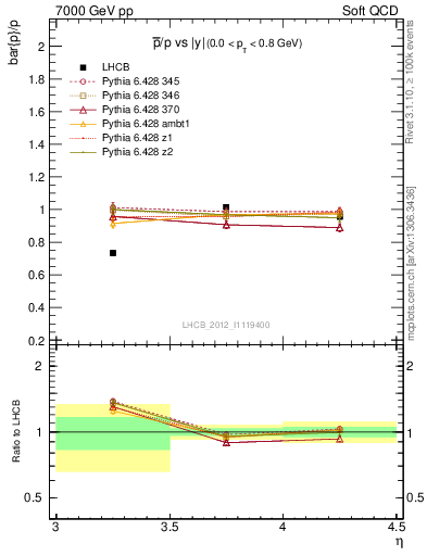 Plot of pbar2p_y in 7000 GeV pp collisions