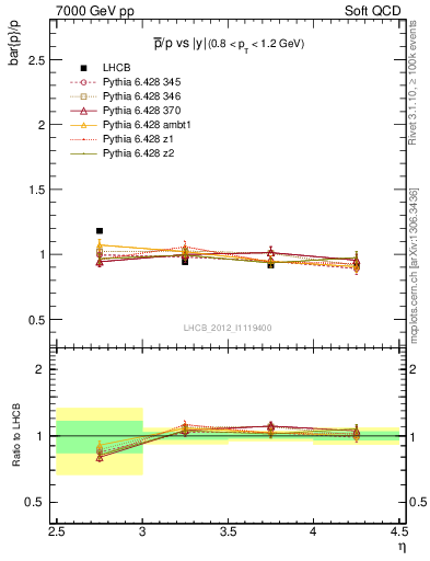 Plot of pbar2p_y in 7000 GeV pp collisions