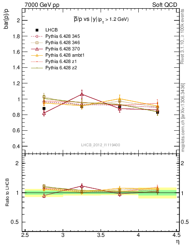 Plot of pbar2p_y in 7000 GeV pp collisions