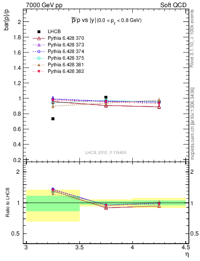 Plot of pbar2p_y in 7000 GeV pp collisions