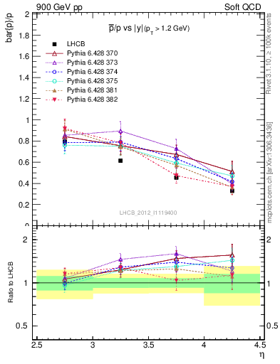 Plot of pbar2p_y in 900 GeV pp collisions