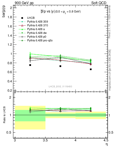 Plot of pbar2p_y in 900 GeV pp collisions