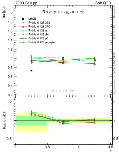 Plot of pbar2p_y in 7000 GeV pp collisions