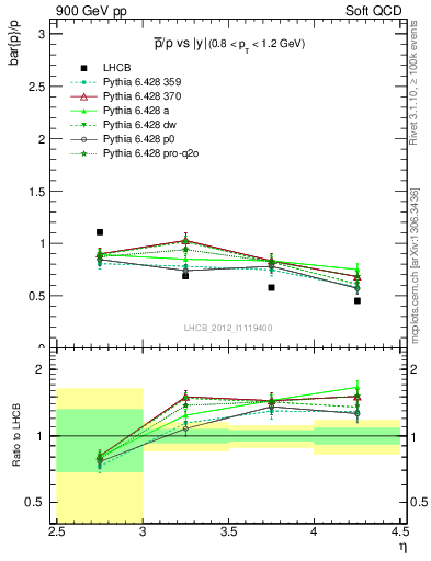 Plot of pbar2p_y in 900 GeV pp collisions