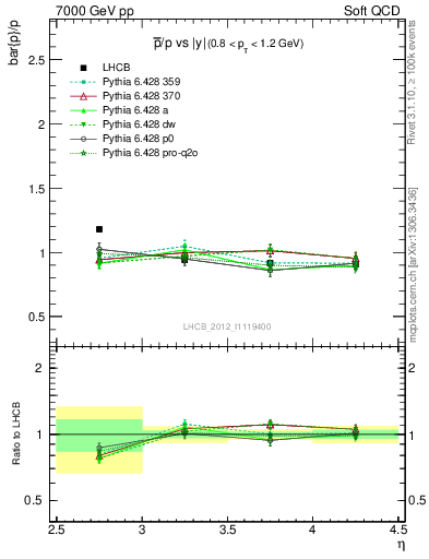 Plot of pbar2p_y in 7000 GeV pp collisions