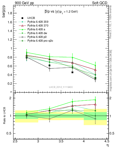 Plot of pbar2p_y in 900 GeV pp collisions