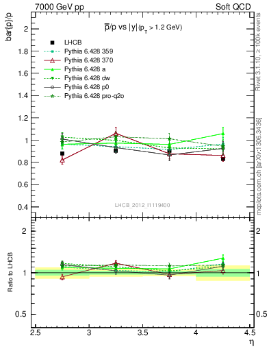 Plot of pbar2p_y in 7000 GeV pp collisions