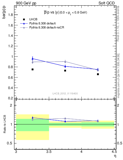 Plot of pbar2p_y in 900 GeV pp collisions