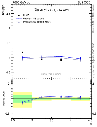 Plot of pbar2p_y in 7000 GeV pp collisions