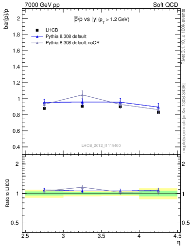 Plot of pbar2p_y in 7000 GeV pp collisions