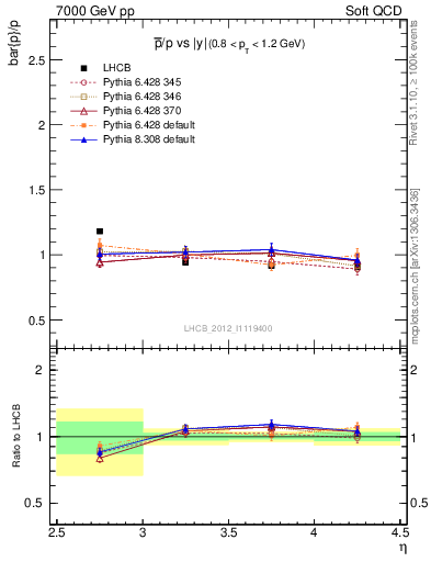 Plot of pbar2p_y in 7000 GeV pp collisions