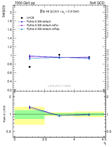 Plot of pbar2p_y in 7000 GeV pp collisions