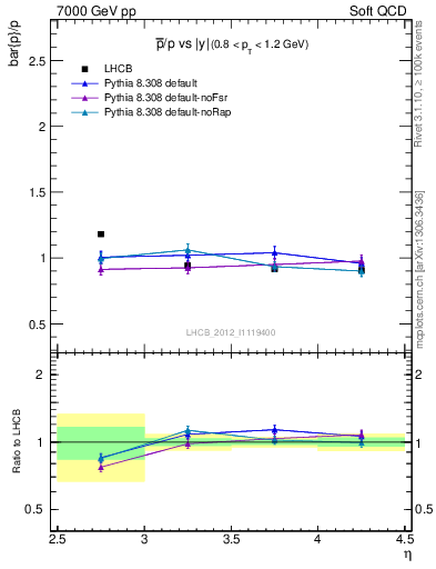 Plot of pbar2p_y in 7000 GeV pp collisions