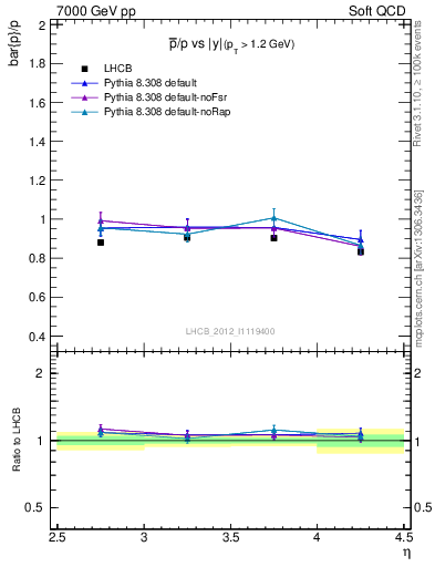 Plot of pbar2p_y in 7000 GeV pp collisions