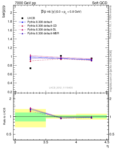 Plot of pbar2p_y in 7000 GeV pp collisions