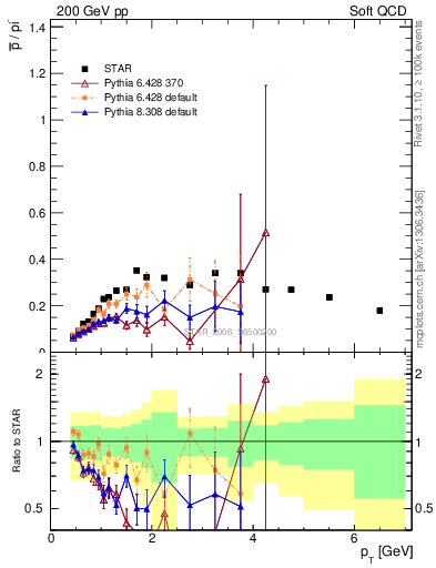 Plot of pbar2pim_pt in 200 GeV pp collisions