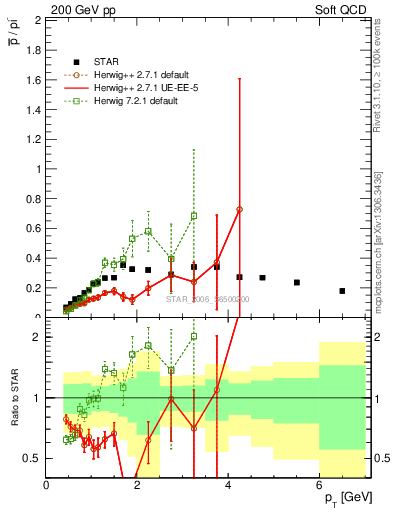 Plot of pbar2pim_pt in 200 GeV pp collisions