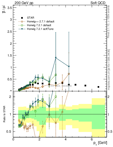 Plot of pbar2pim_pt in 200 GeV pp collisions