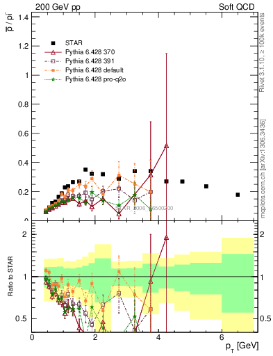 Plot of pbar2pim_pt in 200 GeV pp collisions