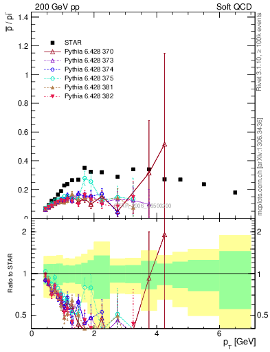 Plot of pbar2pim_pt in 200 GeV pp collisions