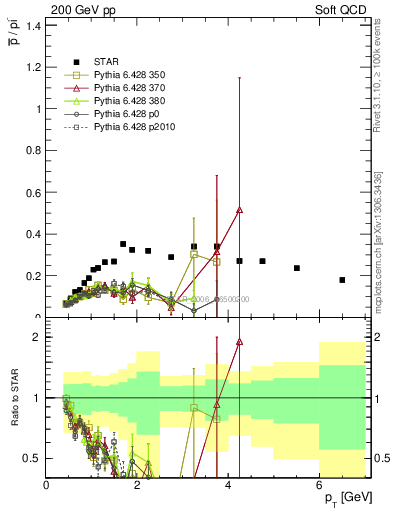 Plot of pbar2pim_pt in 200 GeV pp collisions