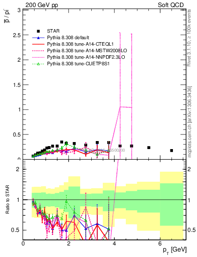 Plot of pbar2pim_pt in 200 GeV pp collisions