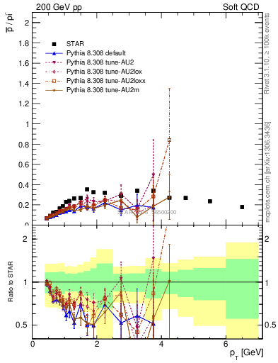 Plot of pbar2pim_pt in 200 GeV pp collisions