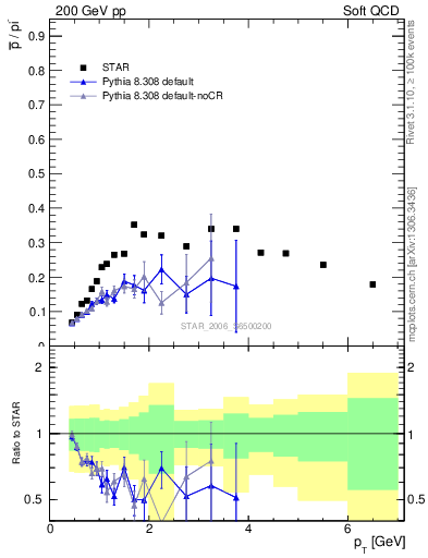 Plot of pbar2pim_pt in 200 GeV pp collisions