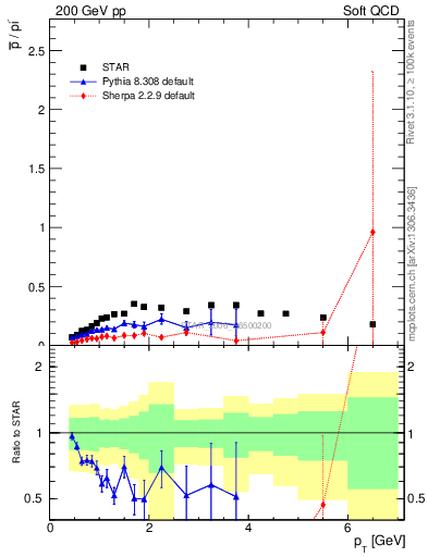 Plot of pbar2pim_pt in 200 GeV pp collisions