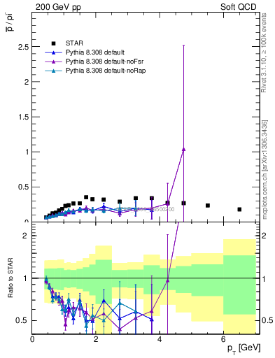 Plot of pbar2pim_pt in 200 GeV pp collisions