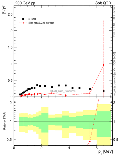 Plot of pbar2pim_pt in 200 GeV pp collisions