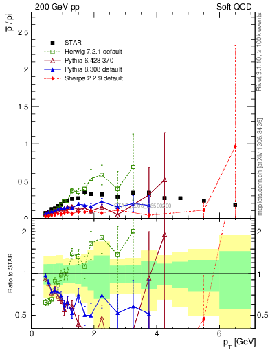 Plot of pbar2pim_pt in 200 GeV pp collisions