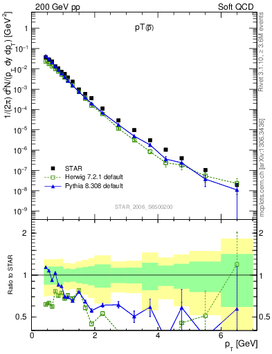 Plot of pbar_pt in 200 GeV pp collisions