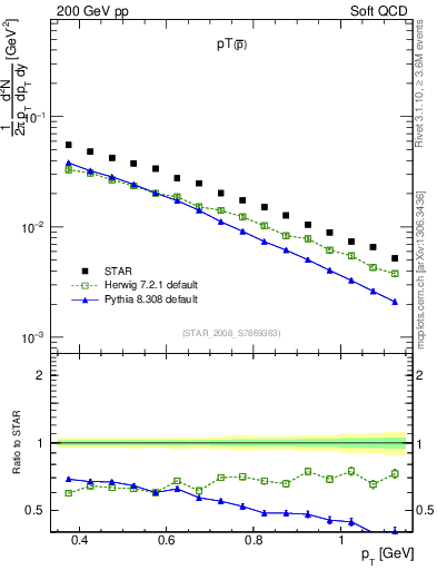 Plot of pbar_pt in 200 GeV pp collisions