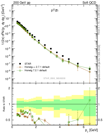 Plot of pbar_pt in 200 GeV pp collisions